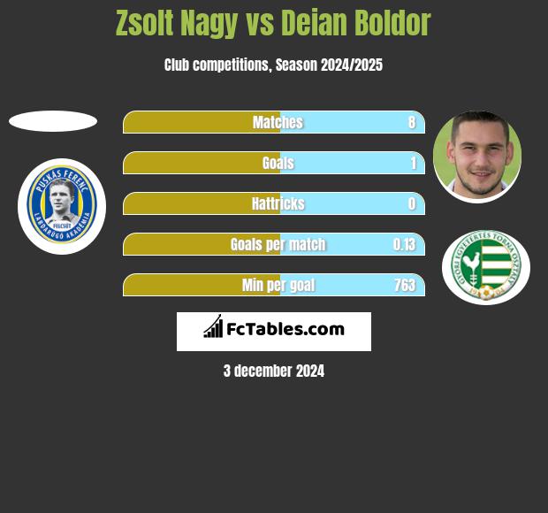 Zsolt Nagy vs Deian Boldor h2h player stats