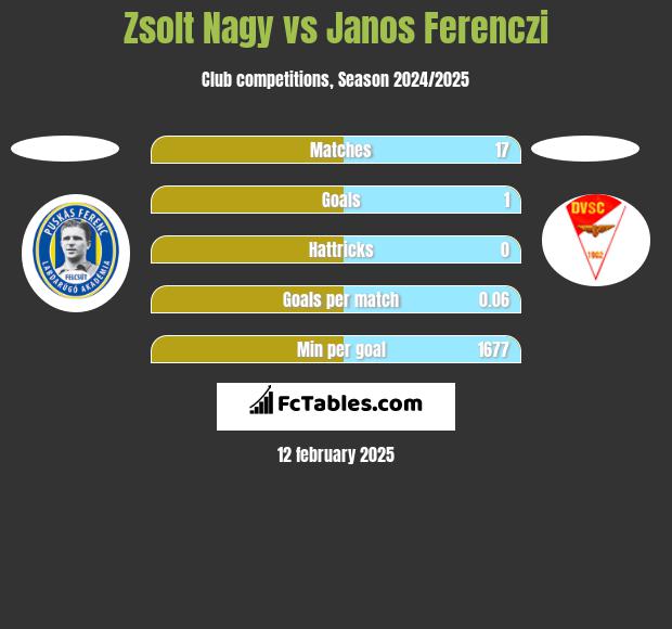 Zsolt Nagy vs Janos Ferenczi h2h player stats