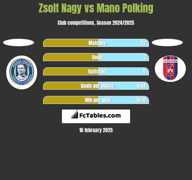 Zsolt Nagy vs Mano Polking h2h player stats