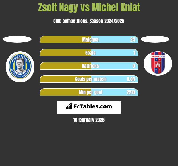 Zsolt Nagy vs Michel Kniat h2h player stats