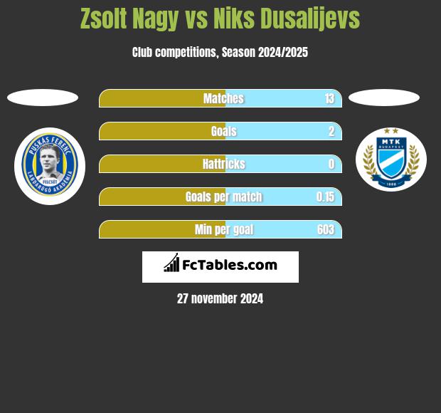 Zsolt Nagy vs Niks Dusalijevs h2h player stats