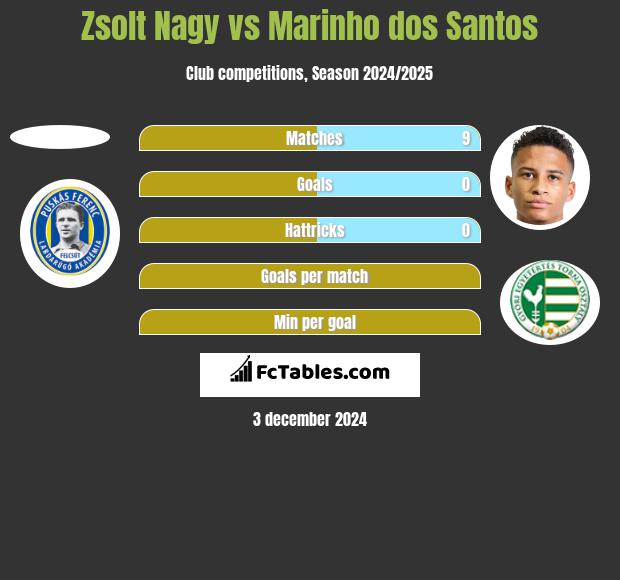 Zsolt Nagy vs Marinho dos Santos h2h player stats