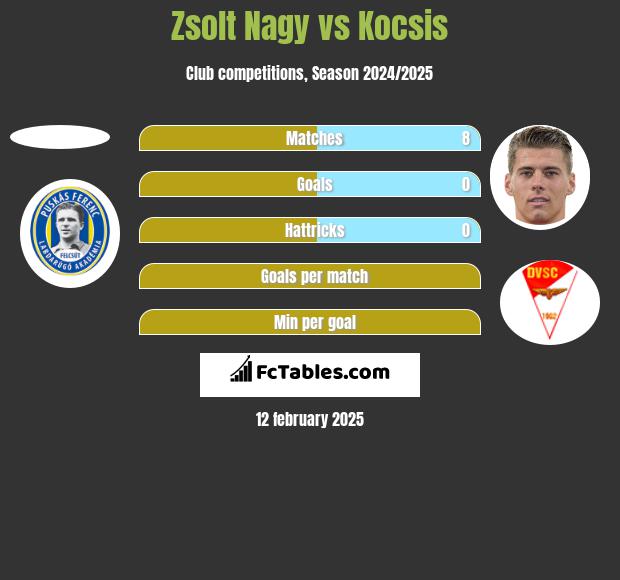 Zsolt Nagy vs Kocsis h2h player stats