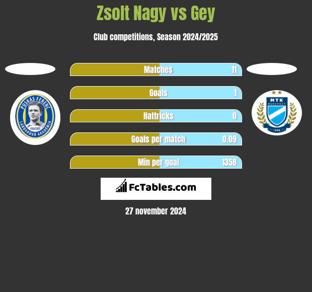 Zsolt Nagy vs Gey h2h player stats