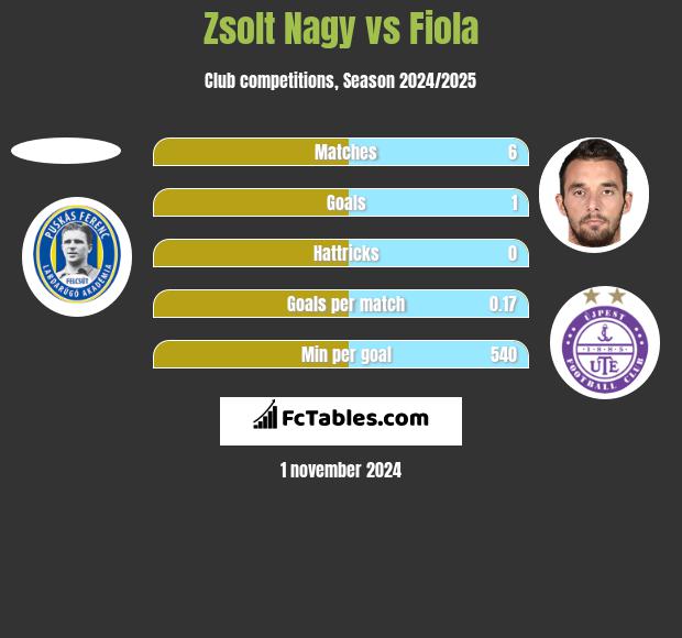 Zsolt Nagy vs Fiola h2h player stats