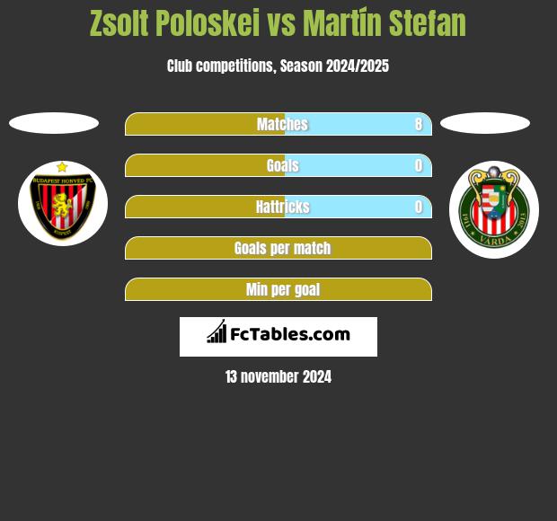 Zsolt Poloskei vs Martín Stefan h2h player stats