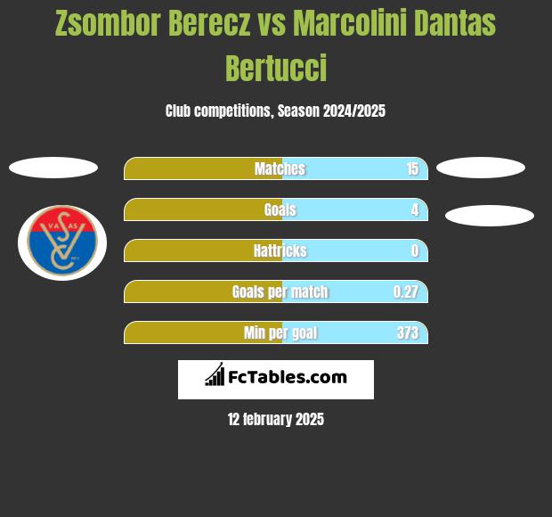 Zsombor Berecz vs Marcolini Dantas Bertucci h2h player stats