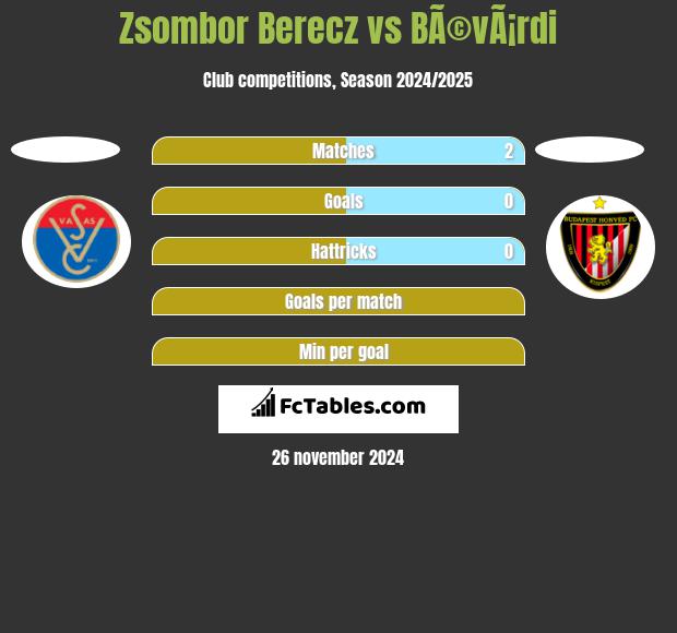 Zsombor Berecz vs BÃ©vÃ¡rdi h2h player stats