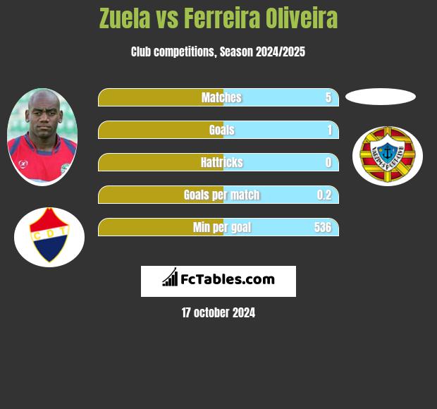 Zuela vs Ferreira Oliveira h2h player stats