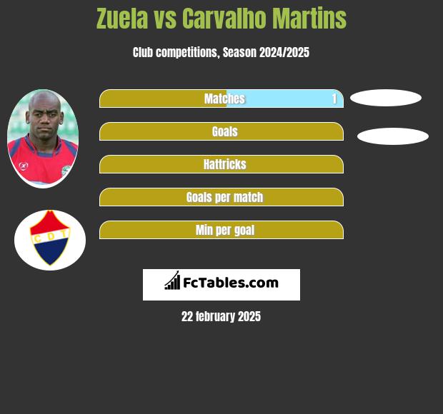 Zuela vs Carvalho Martins h2h player stats