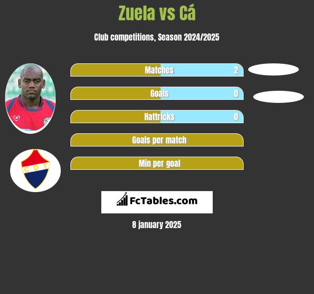 Zuela vs Cá h2h player stats