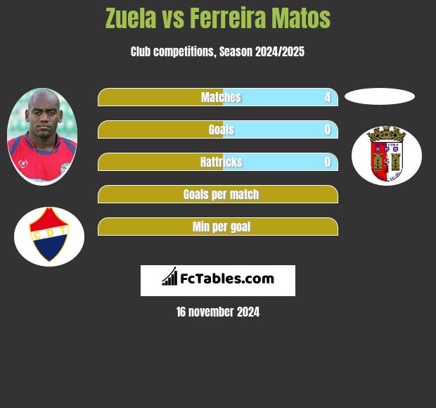 Zuela vs Ferreira Matos h2h player stats