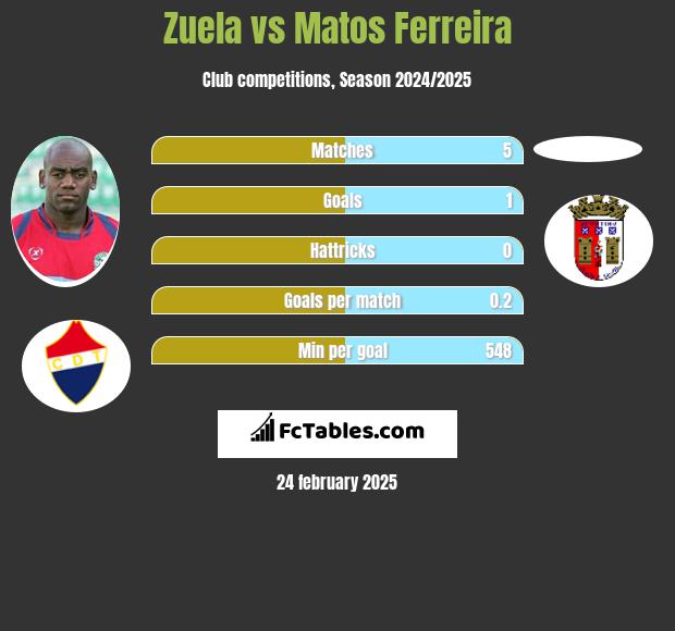 Zuela vs Matos Ferreira h2h player stats