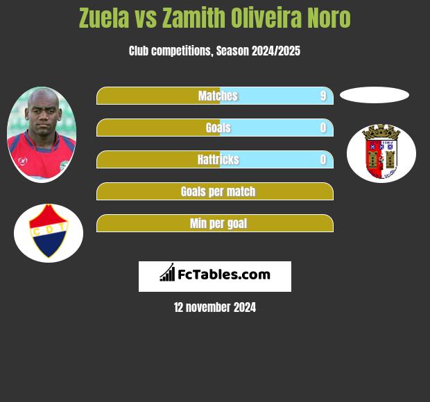 Zuela vs Zamith Oliveira Noro h2h player stats