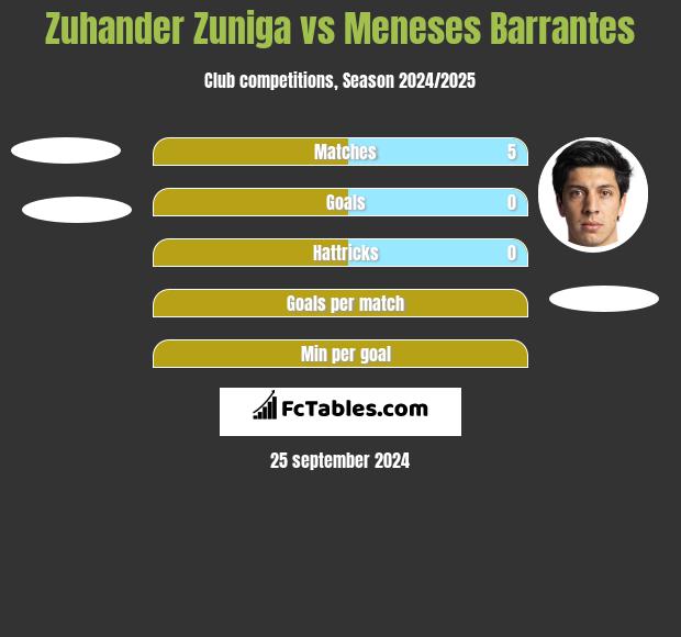 Zuhander Zuniga vs Meneses Barrantes h2h player stats