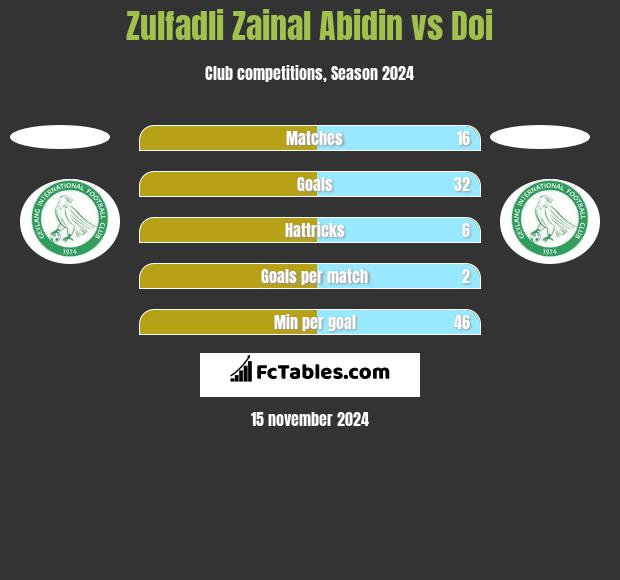 Zulfadli Zainal Abidin vs Doi h2h player stats