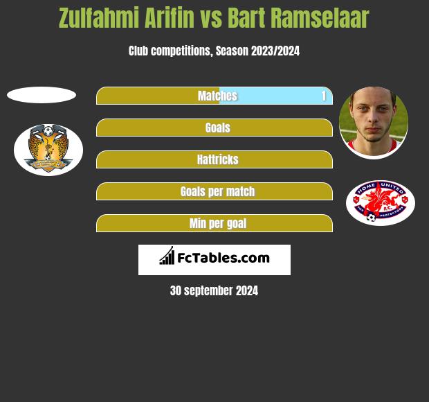 Zulfahmi Arifin vs Bart Ramselaar h2h player stats