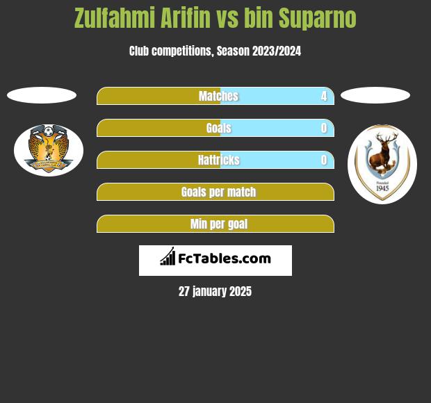 Zulfahmi Arifin vs bin Suparno h2h player stats