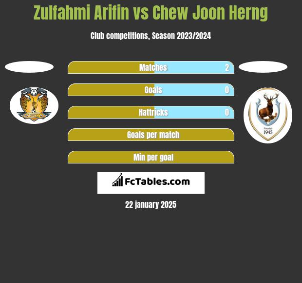 Zulfahmi Arifin vs Chew Joon Herng h2h player stats