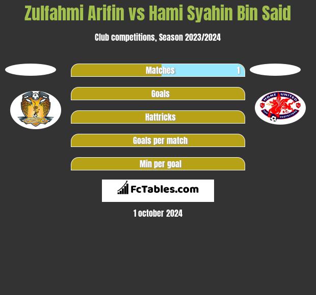 Zulfahmi Arifin vs Hami Syahin Bin Said h2h player stats