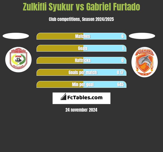 Zulkifli Syukur vs Gabriel Furtado h2h player stats