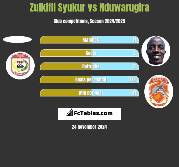 Zulkifli Syukur vs Nduwarugira h2h player stats