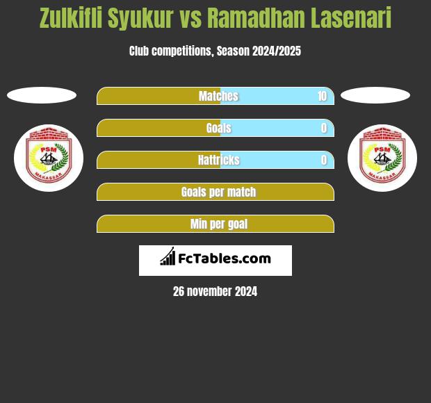 Zulkifli Syukur vs Ramadhan Lasenari h2h player stats