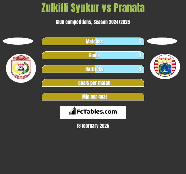 Zulkifli Syukur vs Pranata h2h player stats