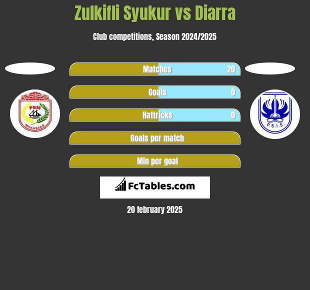 Zulkifli Syukur vs Diarra h2h player stats