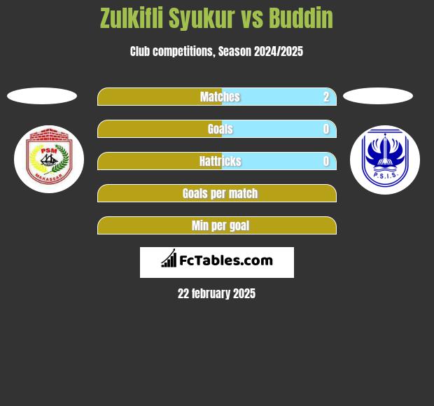 Zulkifli Syukur vs Buddin h2h player stats