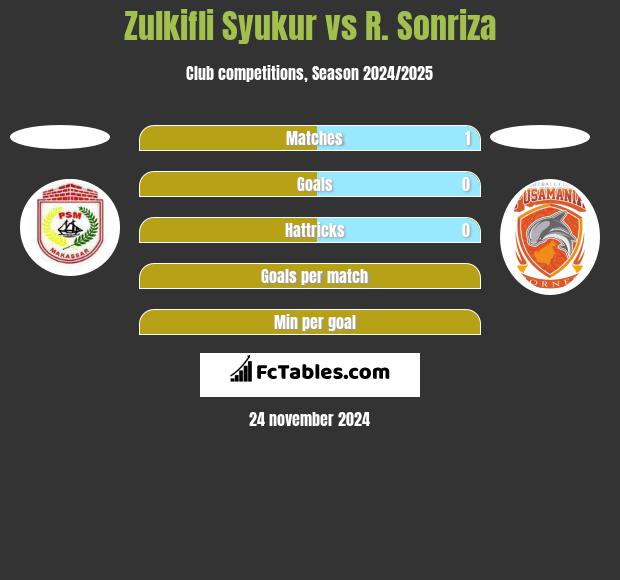 Zulkifli Syukur vs R. Sonriza h2h player stats