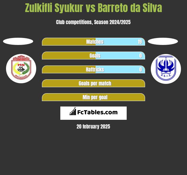 Zulkifli Syukur vs Barreto da Silva h2h player stats