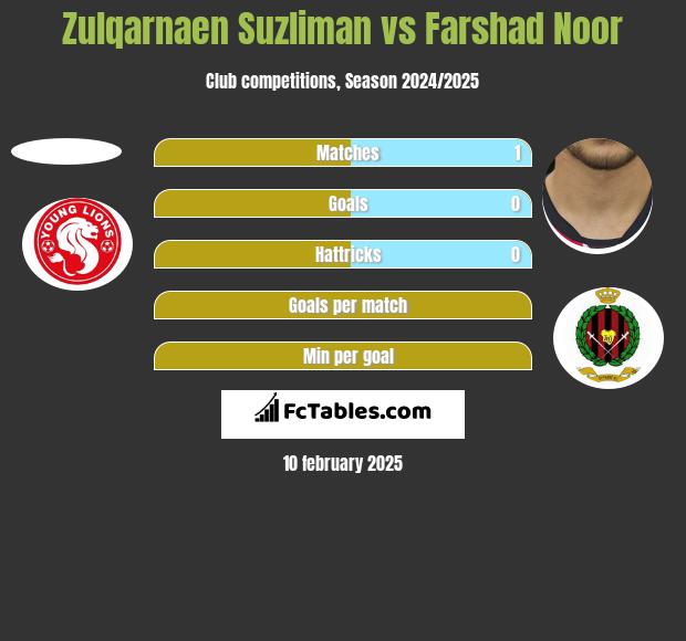 Zulqarnaen Suzliman vs Farshad Noor h2h player stats