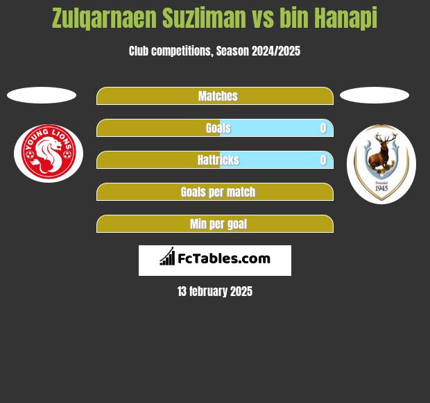 Zulqarnaen Suzliman vs bin Hanapi h2h player stats