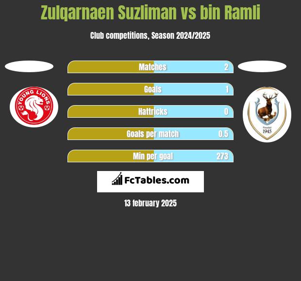 Zulqarnaen Suzliman vs bin Ramli h2h player stats