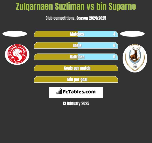 Zulqarnaen Suzliman vs bin Suparno h2h player stats