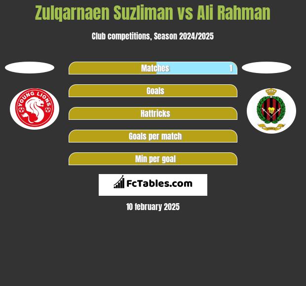 Zulqarnaen Suzliman vs Ali Rahman h2h player stats