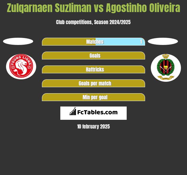 Zulqarnaen Suzliman vs Agostinho Oliveira h2h player stats