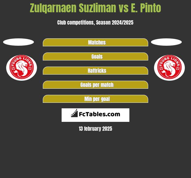 Zulqarnaen Suzliman vs E. Pinto h2h player stats