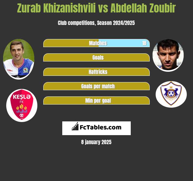 Zurab Chizaniszwili vs Abdellah Zoubir h2h player stats