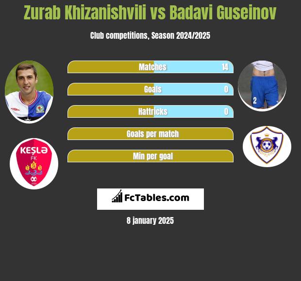 Zurab Chizaniszwili vs Badavi Guseinov h2h player stats