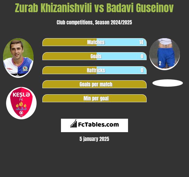 Zurab Khizanishvili vs Badavi Guseinov h2h player stats