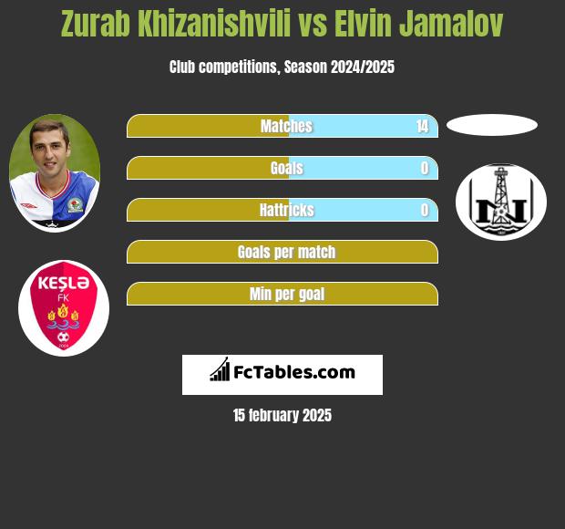 Zurab Chizaniszwili vs Elvin Jamalov h2h player stats