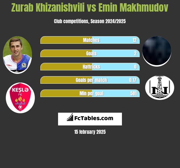 Zurab Chizaniszwili vs Emin Makhmudov h2h player stats