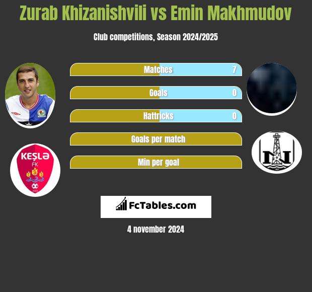 Zurab Khizanishvili vs Emin Makhmudov h2h player stats