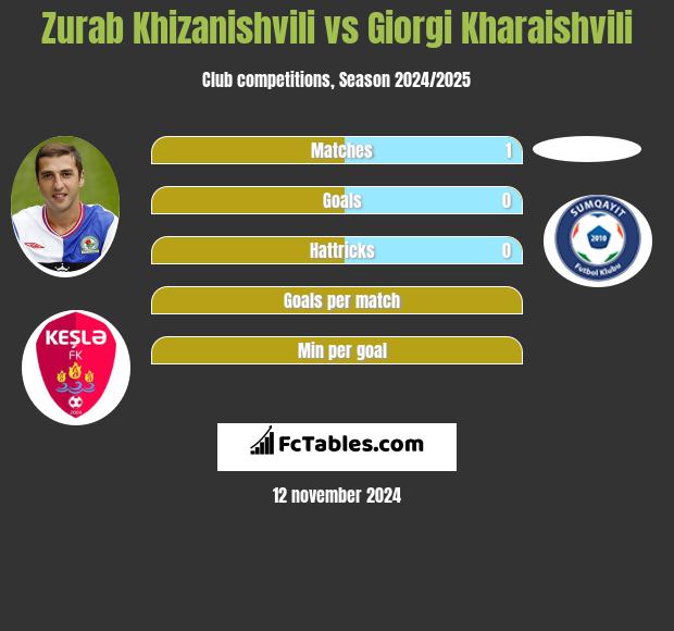 Zurab Chizaniszwili vs Giorgi Kharaishvili h2h player stats