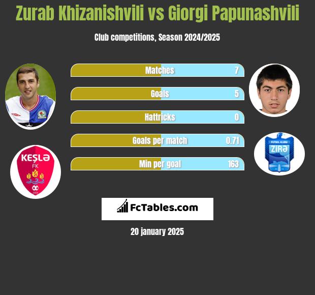 Zurab Chizaniszwili vs Giorgi Papunaszwili h2h player stats