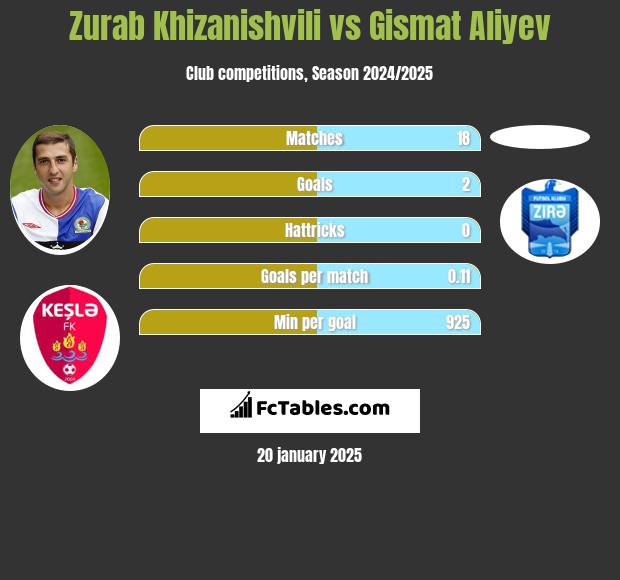 Zurab Chizaniszwili vs Gismat Aliyev h2h player stats