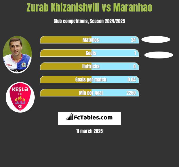 Zurab Chizaniszwili vs Maranhao h2h player stats