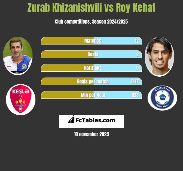 Zurab Chizaniszwili vs Roy Kehat h2h player stats